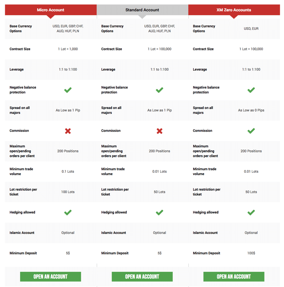 XM Account types