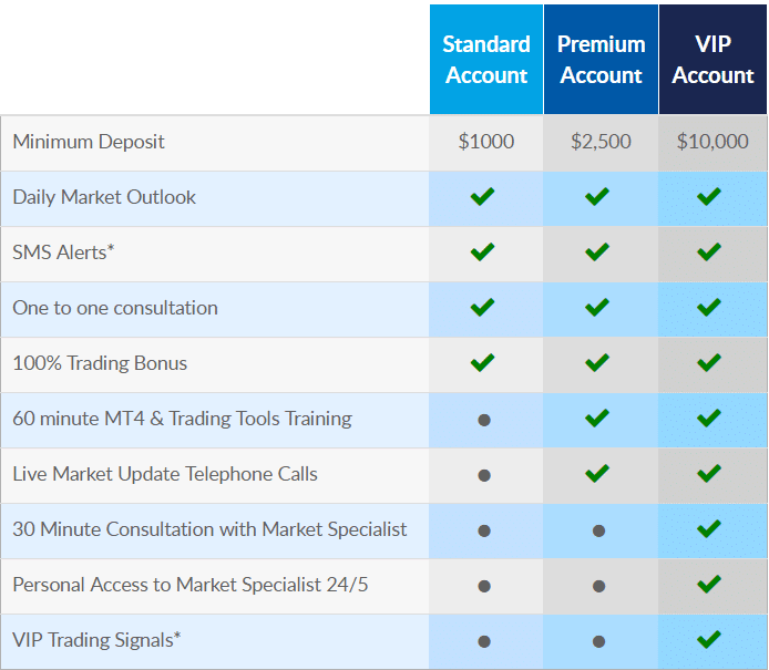 FXPrimus Account Types