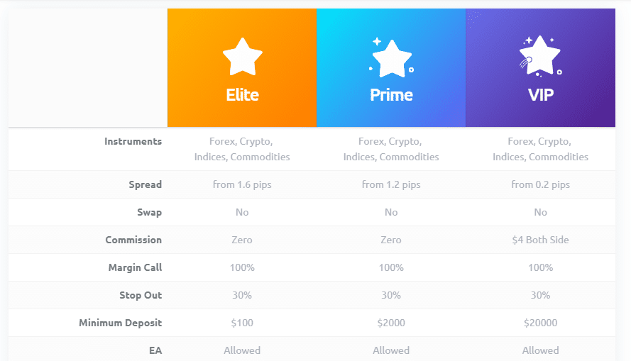 The different types of accounts at ContinueFX