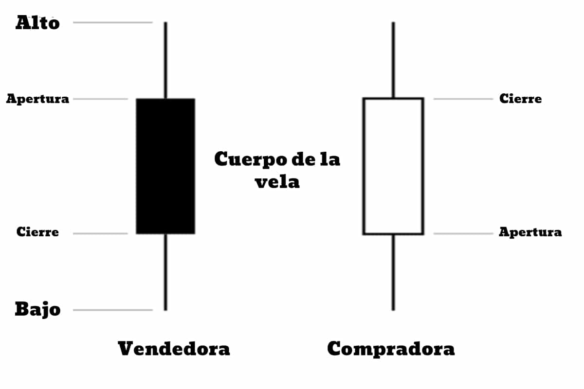 Detalles de velas Forex - Forex Trading Bonus