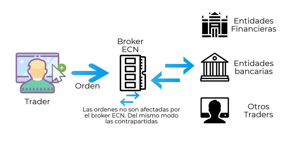 Brokers ECN de Forex