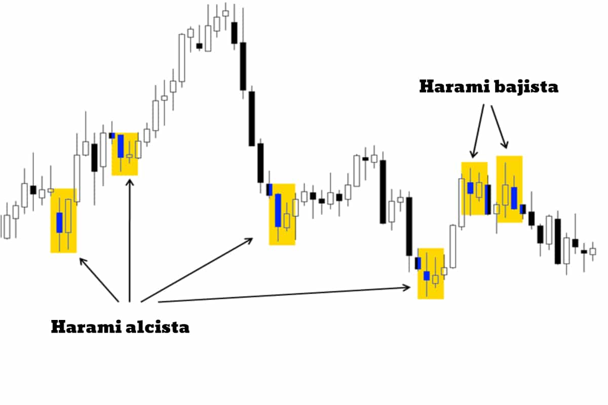 ejemplos de harami Forex Trading Bonus
