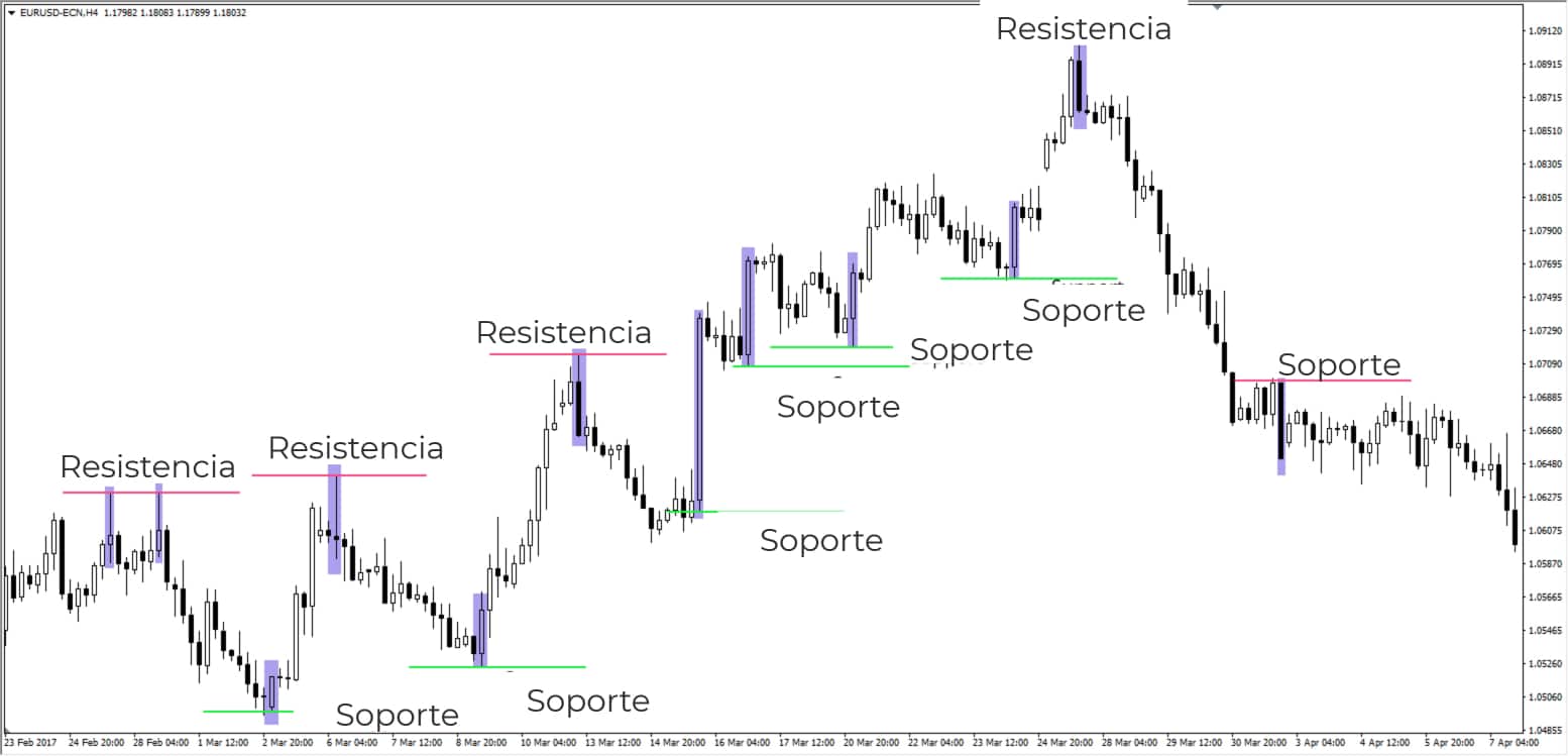 velas japones soportes y resistencias