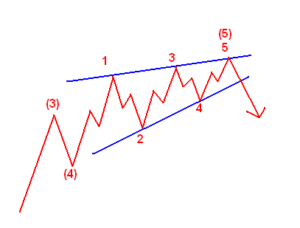 A Thorough Guide to the Elliott Wave Expanding Triangle Pattern