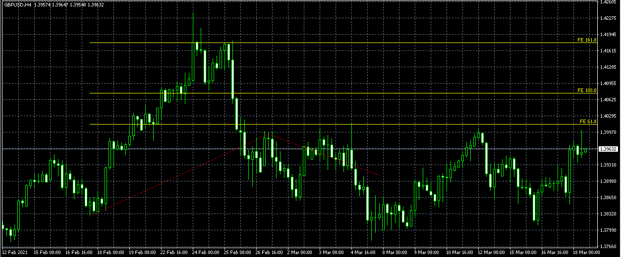 forex fibonacci extension levels