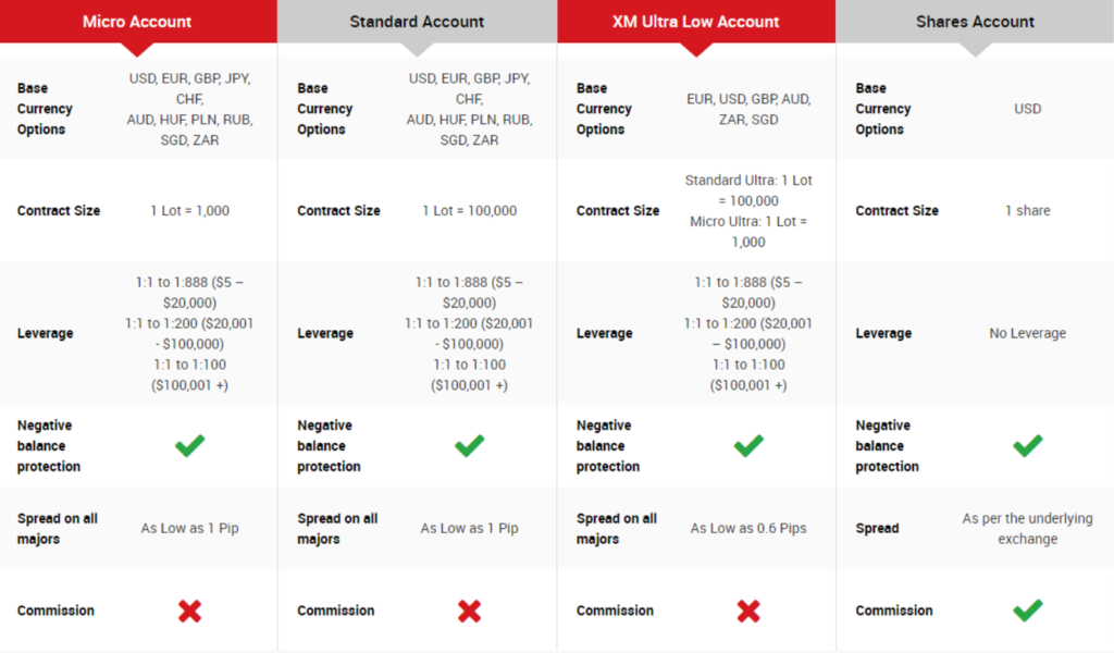 XM Ultra Low Standard VS Micro Account - Learn The Difference